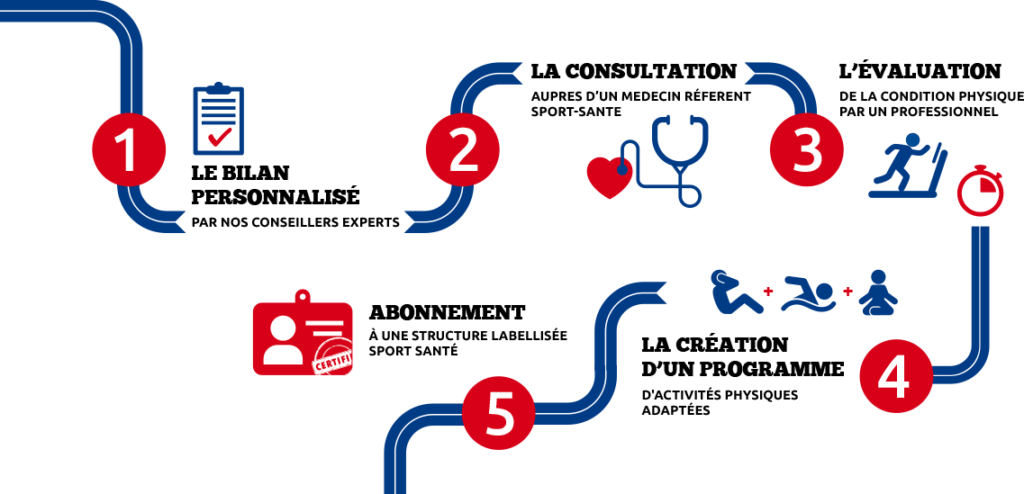 Prestationw sport sur odonnance mutuelle des sportifs