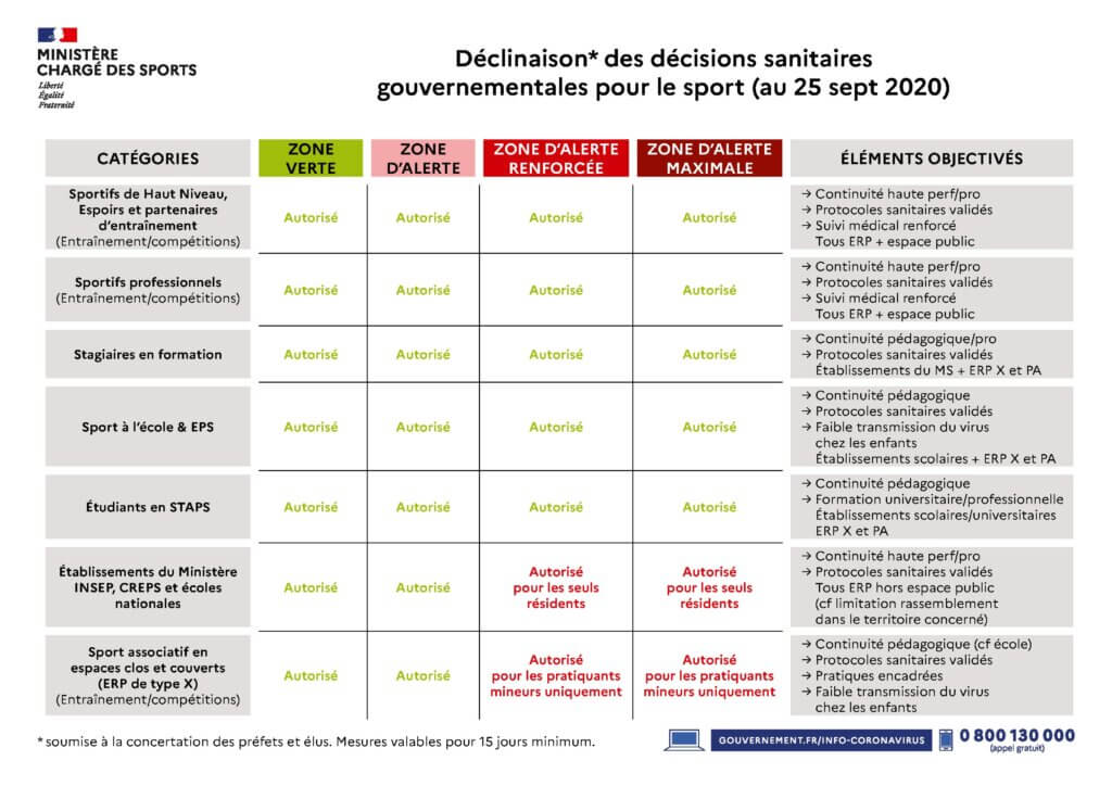 tableau mesures préventives pratique sporitve covid-19 ministere des sports ffb federation française de boxe