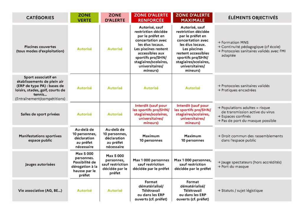 tableau mesures préventives pratique sporitve covid-19 ministere des sports ffb federation française de boxe