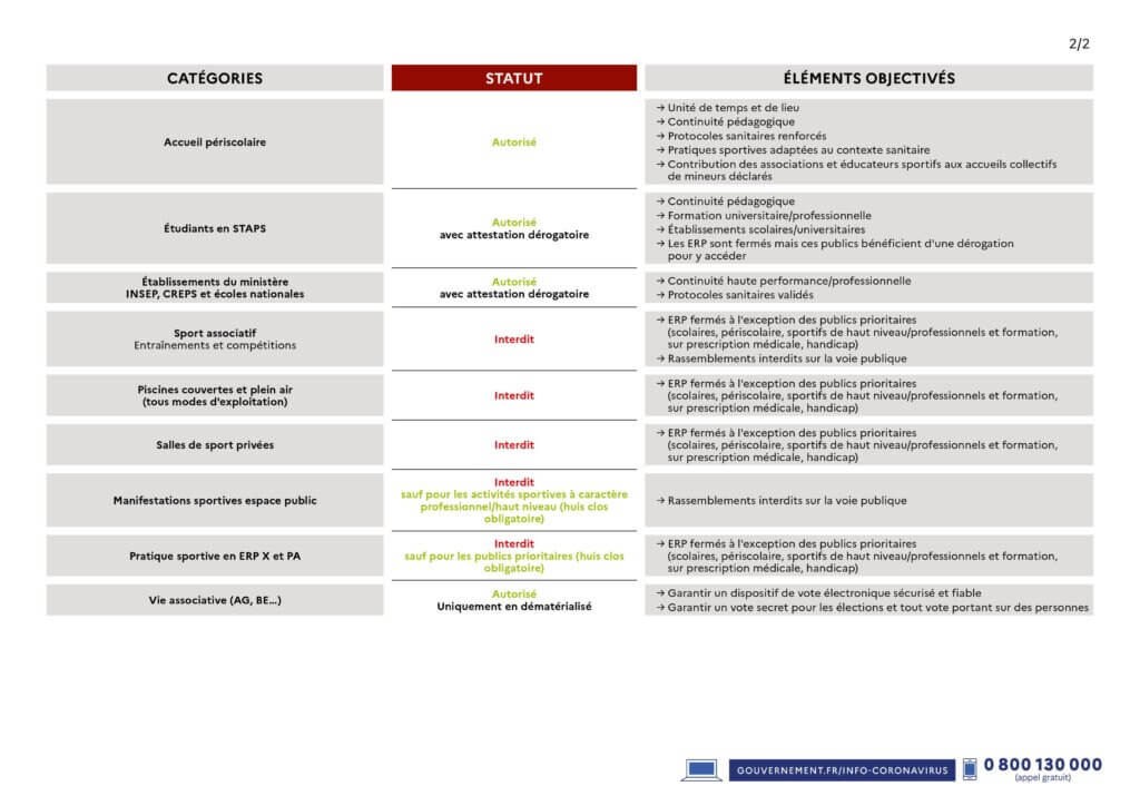 tableau mesures sanitaires covid novembre 2020 fmmaf federation arts martiaux mixtes français